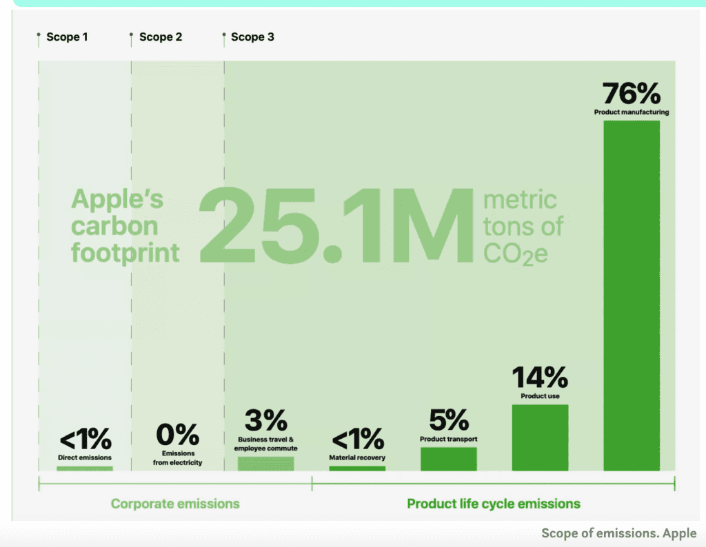 Tracking Carbon Emission